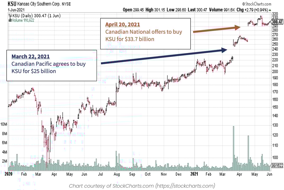 Railroad Stocks Merger Activity Highlights the Value of Infrastructure